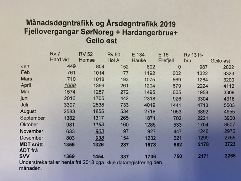 Årsdøgntrafikken på Rv 7 Hardangervidda aukar og aukar.
